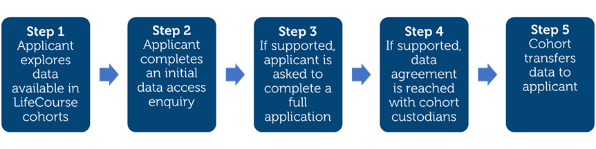 Data access flowchart